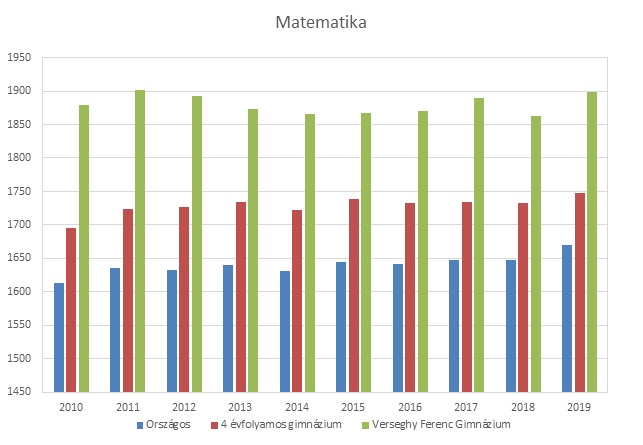 A matematika kompetenciamérés eredményei 2010-től 2019-ig