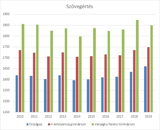 A szövegértés kompetenciamérés eredményei 2010-től 2019-ig